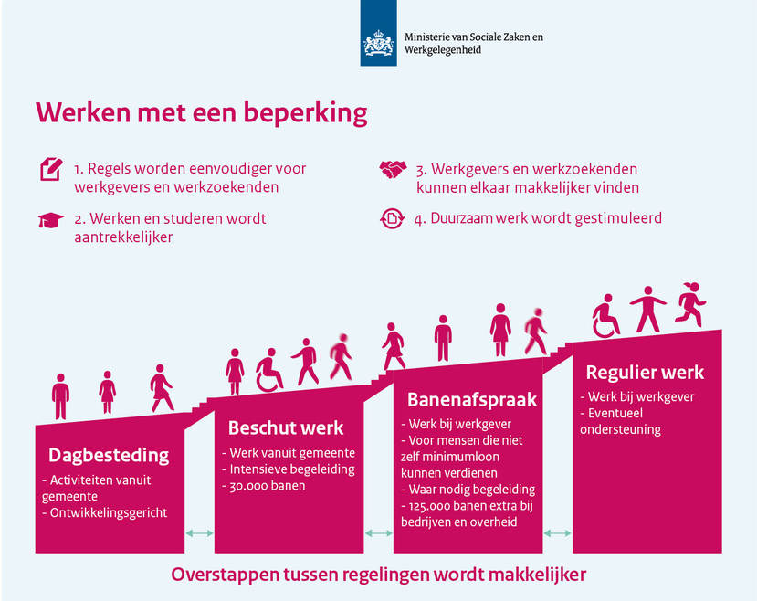 Memo optellen eiland Verbeteringen bij werken met een beperking