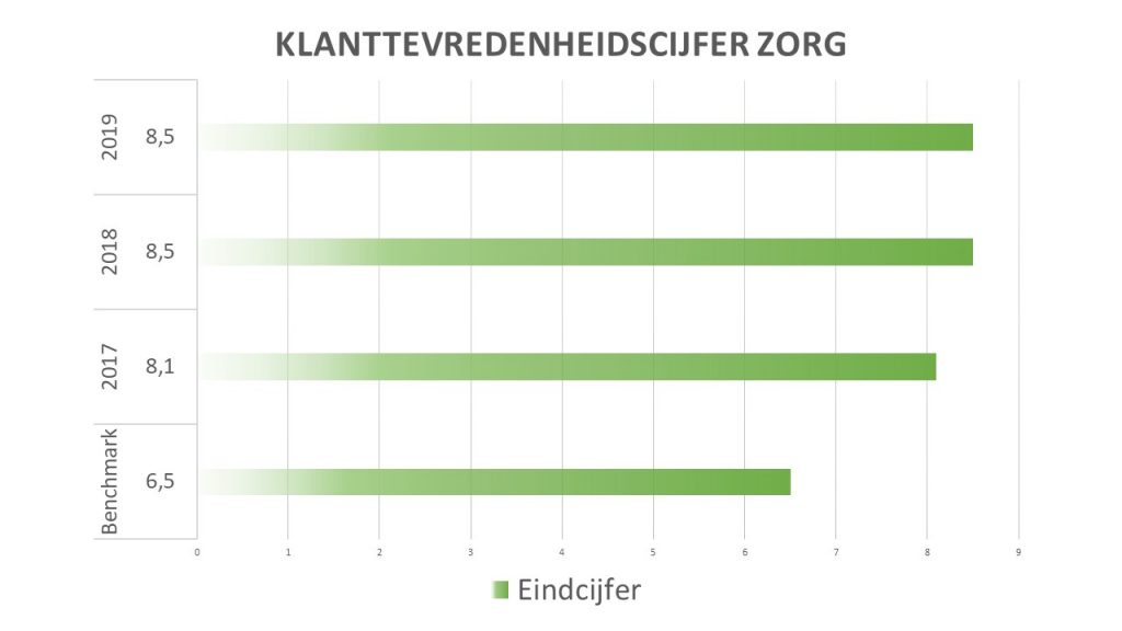 klanttevredenheid 